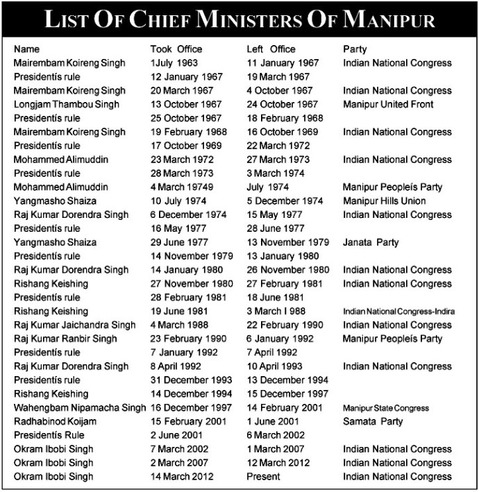 List Of Chief Ministers Of Manipur