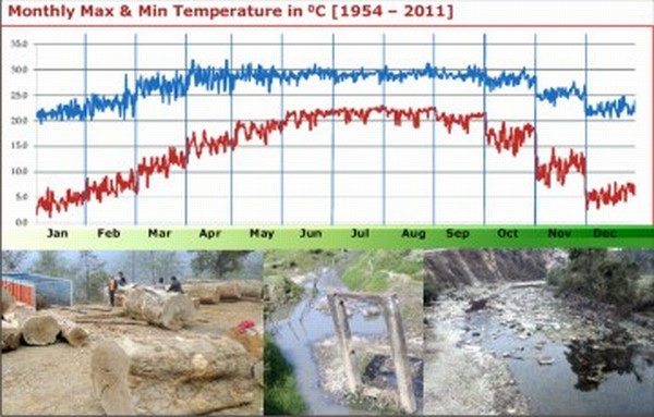 The rainfall graph and drying rivers