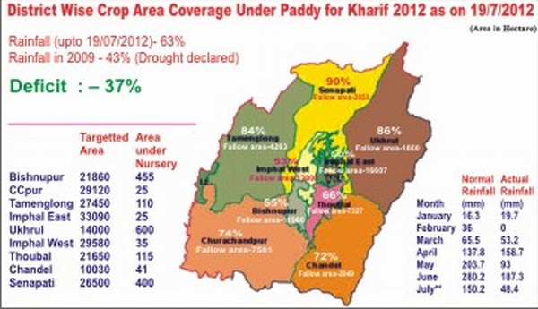 Manipur District-wise Crop Area Coverage under Paddy for Kharif 2012