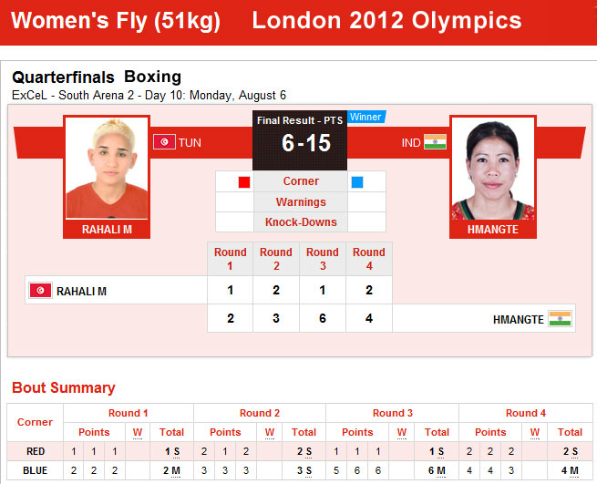 Mary Kom's Quarterfinals result