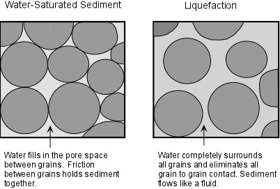 Sediments and Liquefaction