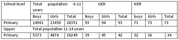 Gross and Net Enrolment Ratio and dropout rate in Tamenglong district-2005-06