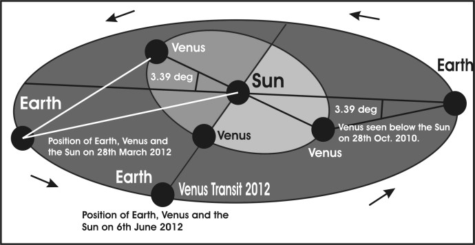 The transit of Venus  a glimpse of the motion of the Solar System