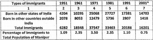 Immigrants of Manipur during the period from 1951-2001 according the decennial Population Censuses