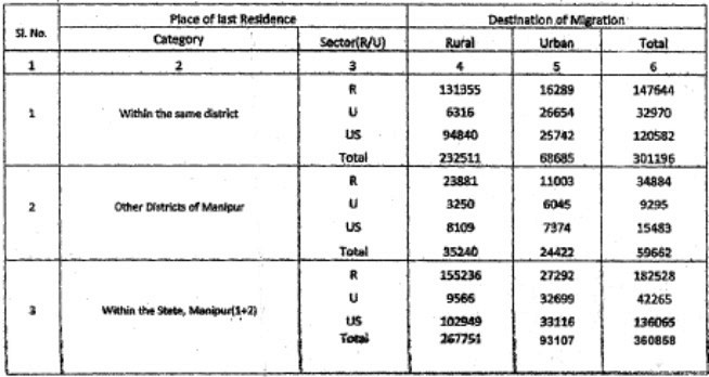 Rural Urban Migration in respect of Manipur according to 2001 Census