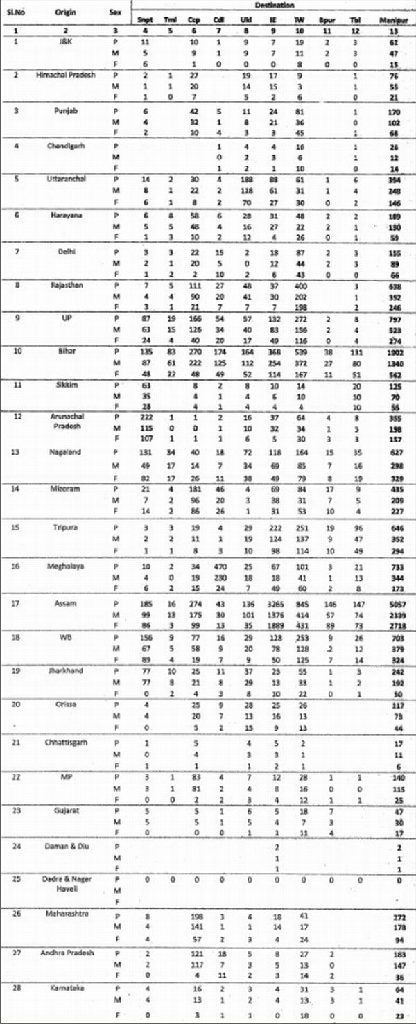 Immigrants from other States/UT's of India to Manipur according to 2001Census