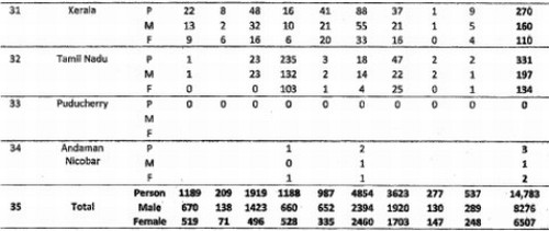 Immigrants from other States/UT's of India to Manipur according to 2001�Census