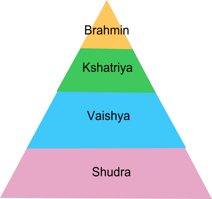 Caste system of Hinduism in India