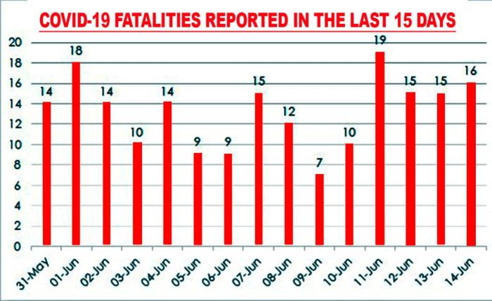 Test rate dips, fatality count high as state crosses 60K mark