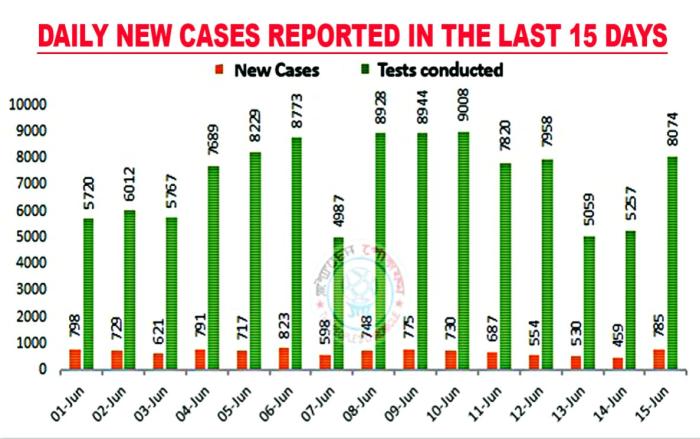State records eight deaths, 785 new cases